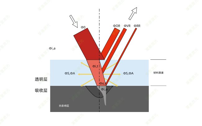 塑料激光焊接時的穿透率是怎么計(jì)算的？(圖1)